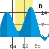 Gustavus tide chart for Monday, November 8, 2021