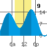 Gustavus tide chart for Tuesday, November 9, 2021
