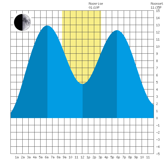 Gustavus tide chart for Friday, December 10, 2021
