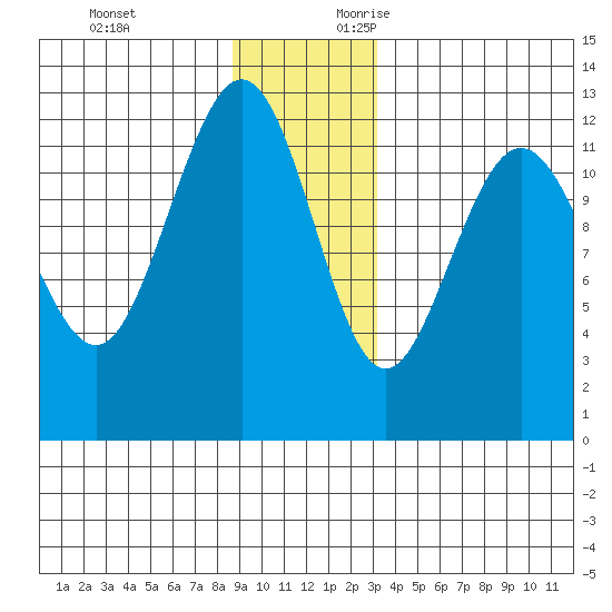 Gustavus tide chart for Monday, December 13, 2021