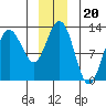 Gustavus tide chart for Monday, December 20, 2021