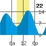 Gustavus tide chart for Wednesday, December 22, 2021
