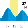 Gustavus tide chart for Monday, December 27, 2021