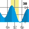 Gustavus tide chart for Thursday, December 30, 2021