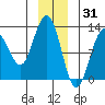 Gustavus tide chart for Friday, December 31, 2021