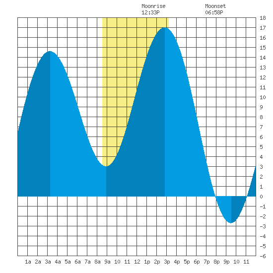 Gustavus tide chart for Tuesday, December 7, 2021