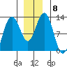 Gustavus tide chart for Wednesday, December 8, 2021