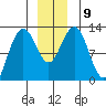 Gustavus tide chart for Thursday, December 9, 2021