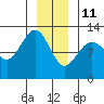 Gustavus tide chart for Tuesday, January 11, 2022