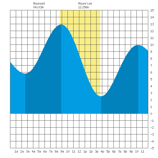 Gustavus tide chart for Wednesday, January 12, 2022