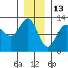 Gustavus tide chart for Thursday, January 13, 2022