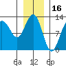 Gustavus tide chart for Sunday, January 16, 2022