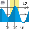 Gustavus tide chart for Monday, January 17, 2022