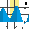 Gustavus tide chart for Wednesday, January 19, 2022