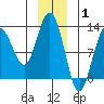 Gustavus tide chart for Saturday, January 1, 2022