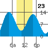 Gustavus tide chart for Sunday, January 23, 2022