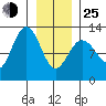 Gustavus tide chart for Tuesday, January 25, 2022