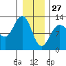 Gustavus tide chart for Thursday, January 27, 2022