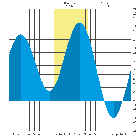 Gustavus tide chart for Tuesday, January 4, 2022
