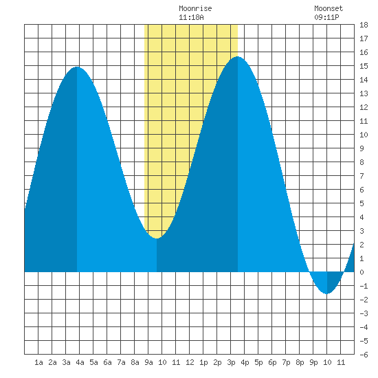 Gustavus tide chart for Thursday, January 6, 2022