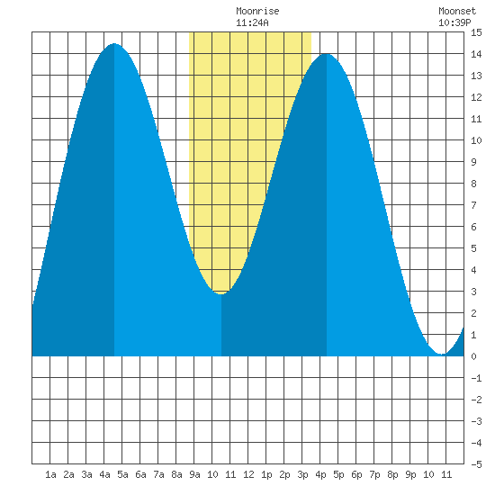 Gustavus tide chart for Friday, January 7, 2022