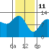 Gustavus tide chart for Friday, February 11, 2022