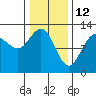 Gustavus tide chart for Saturday, February 12, 2022