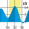 Gustavus tide chart for Tuesday, February 15, 2022