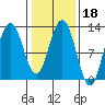 Gustavus tide chart for Friday, February 18, 2022