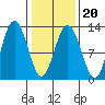 Gustavus tide chart for Sunday, February 20, 2022