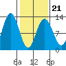 Gustavus tide chart for Monday, February 21, 2022