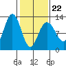 Gustavus tide chart for Tuesday, February 22, 2022
