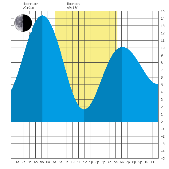 Gustavus tide chart for Wednesday, February 23, 2022