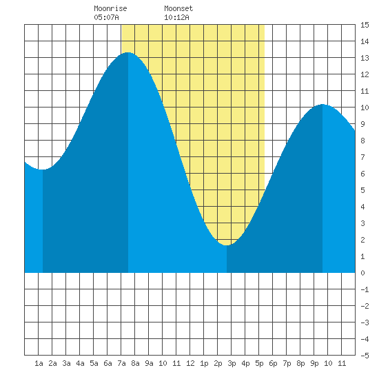 Gustavus tide chart for Friday, February 25, 2022