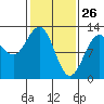 Gustavus tide chart for Saturday, February 26, 2022