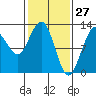 Gustavus tide chart for Sunday, February 27, 2022