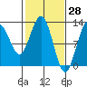 Gustavus tide chart for Monday, February 28, 2022