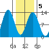 Gustavus tide chart for Saturday, February 5, 2022