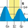 Gustavus tide chart for Sunday, February 6, 2022