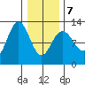 Gustavus tide chart for Monday, February 7, 2022