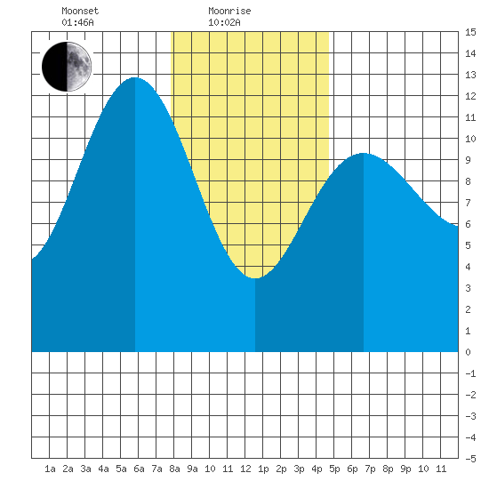 Gustavus tide chart for Tuesday, February 8, 2022