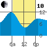 Gustavus tide chart for Thursday, March 10, 2022