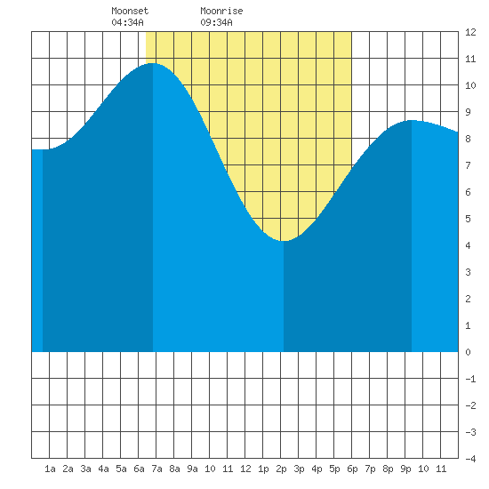 Gustavus tide chart for Friday, March 11, 2022