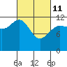 Gustavus tide chart for Friday, March 11, 2022