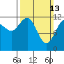Gustavus tide chart for Sunday, March 13, 2022