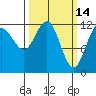 Gustavus tide chart for Monday, March 14, 2022
