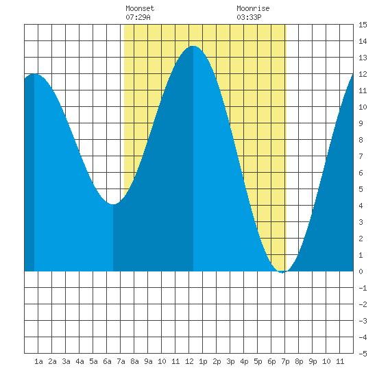 Gustavus tide chart for Tuesday, March 15, 2022