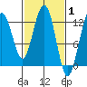 Gustavus tide chart for Tuesday, March 1, 2022