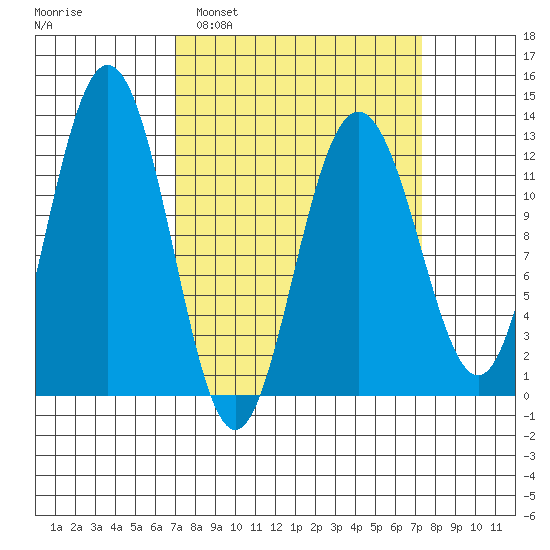 Gustavus tide chart for Monday, March 21, 2022