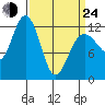 Gustavus tide chart for Thursday, March 24, 2022